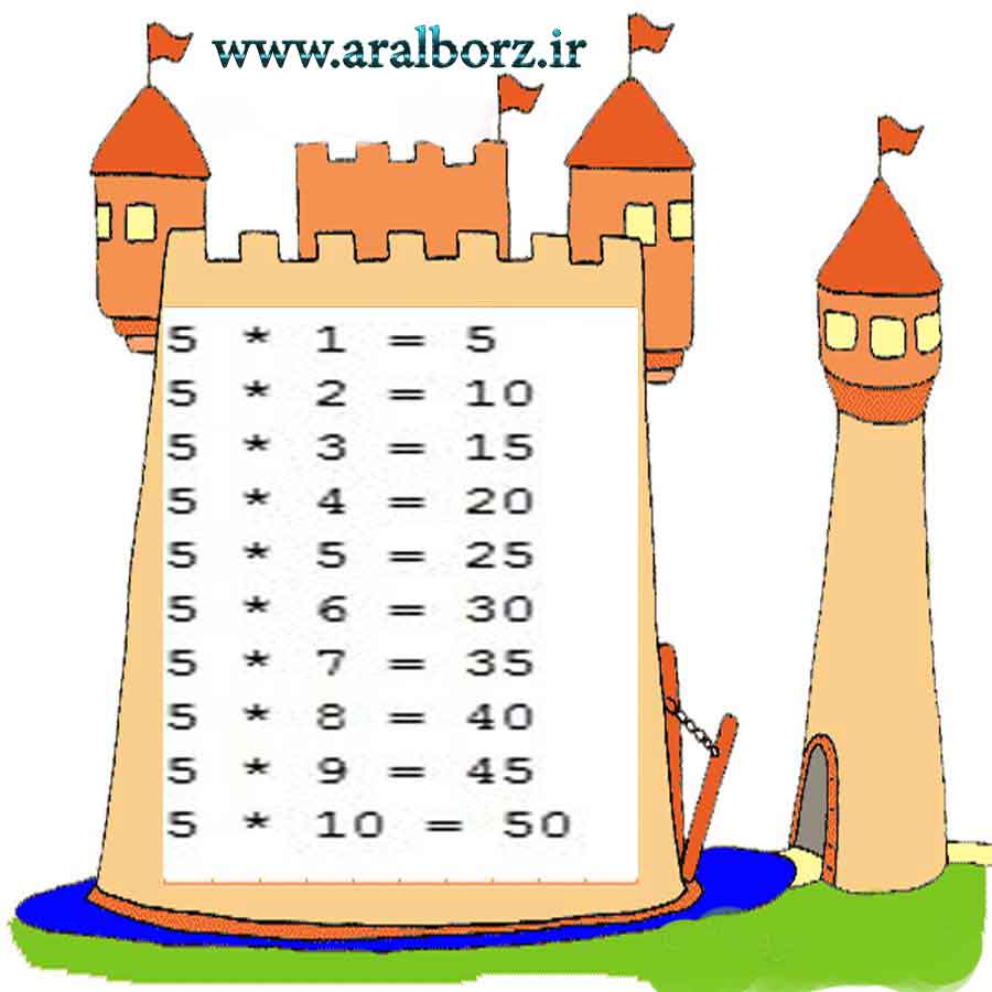 دانلود کد جدول ضرب یک عدد در زبان برنامه نویسی جاوا دانلود کد جدول ضرب یک عدد در زبان برنامه نویسی جاوا