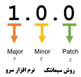 روش نسخه گذاری نرم افزارها